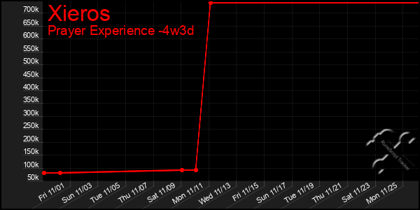 Last 31 Days Graph of Xieros