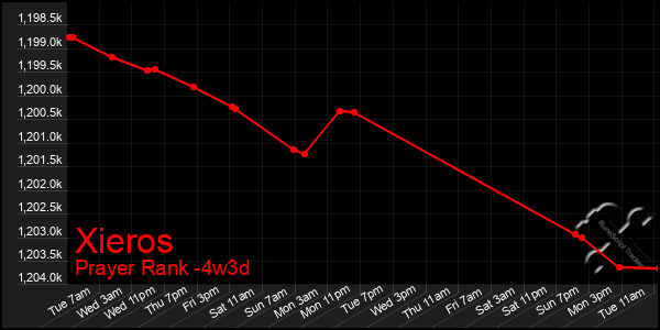 Last 31 Days Graph of Xieros