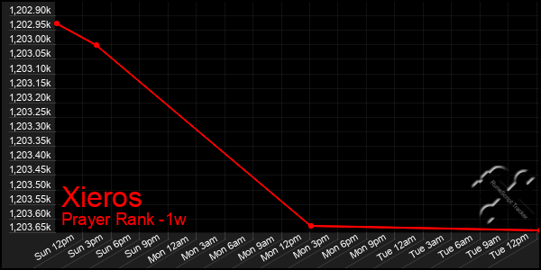 Last 7 Days Graph of Xieros