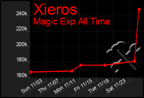 Total Graph of Xieros