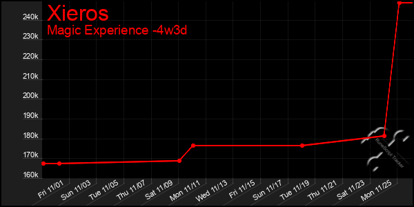 Last 31 Days Graph of Xieros