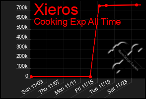 Total Graph of Xieros