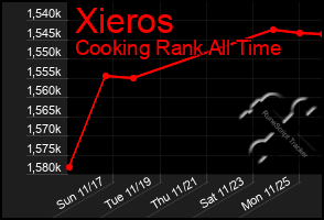 Total Graph of Xieros