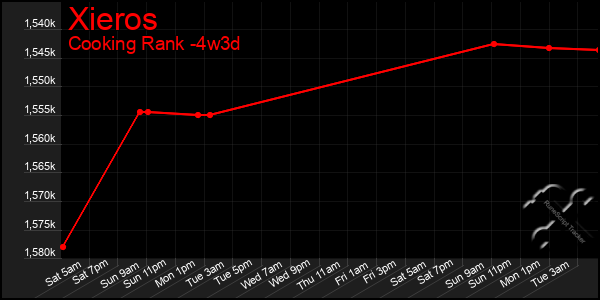 Last 31 Days Graph of Xieros