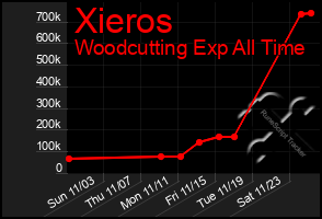 Total Graph of Xieros