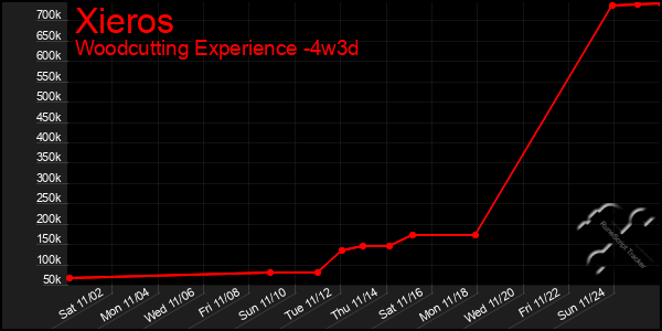 Last 31 Days Graph of Xieros