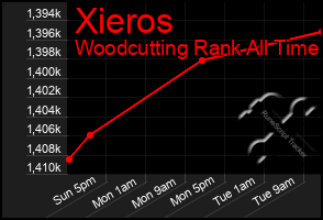 Total Graph of Xieros