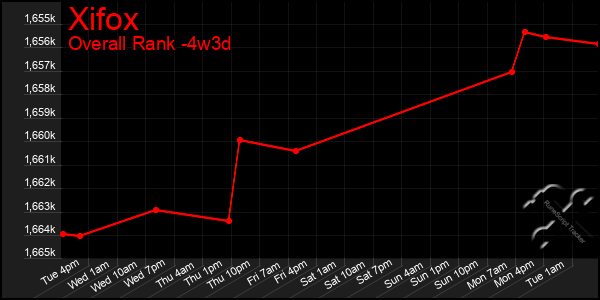 Last 31 Days Graph of Xifox