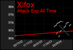 Total Graph of Xifox