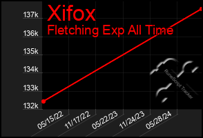 Total Graph of Xifox