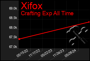 Total Graph of Xifox