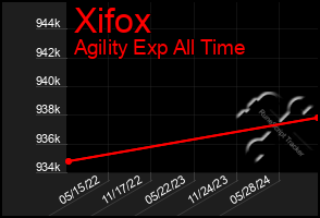 Total Graph of Xifox