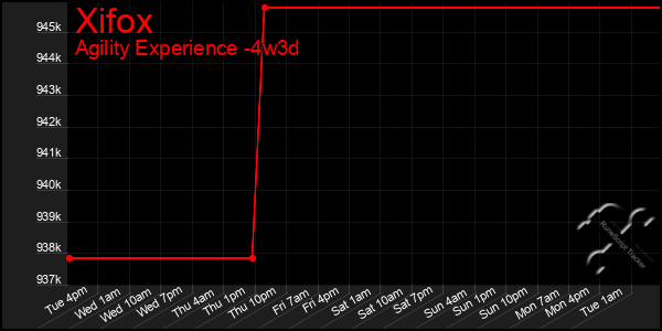 Last 31 Days Graph of Xifox