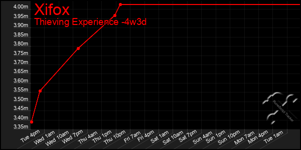 Last 31 Days Graph of Xifox