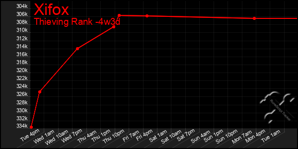 Last 31 Days Graph of Xifox