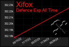 Total Graph of Xifox