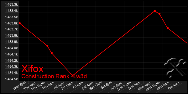 Last 31 Days Graph of Xifox