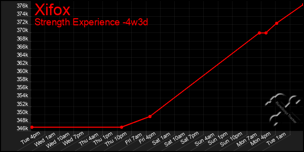 Last 31 Days Graph of Xifox