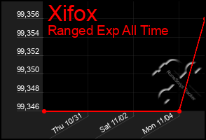 Total Graph of Xifox