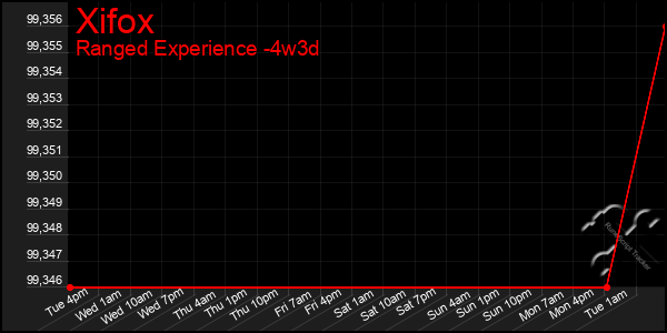 Last 31 Days Graph of Xifox