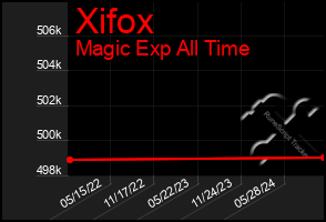 Total Graph of Xifox