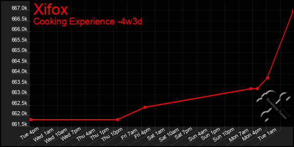 Last 31 Days Graph of Xifox