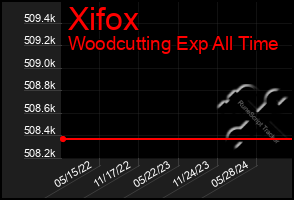 Total Graph of Xifox