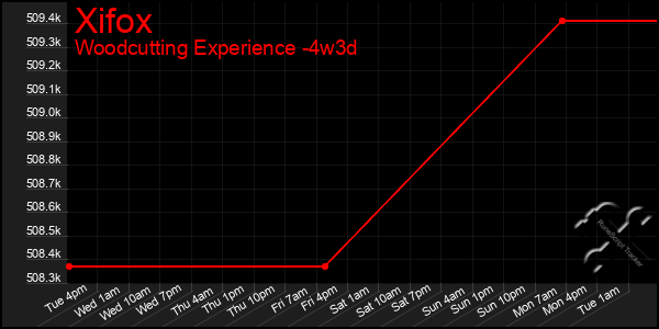 Last 31 Days Graph of Xifox