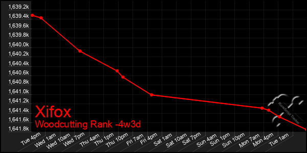 Last 31 Days Graph of Xifox