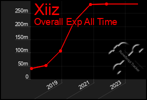 Total Graph of Xiiz