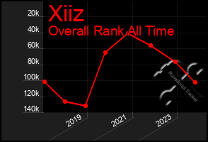 Total Graph of Xiiz