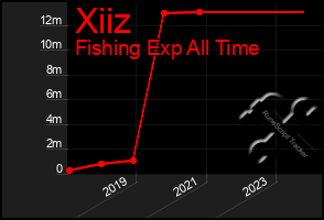 Total Graph of Xiiz