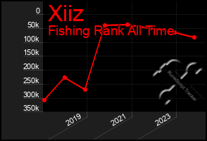 Total Graph of Xiiz