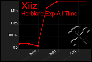 Total Graph of Xiiz