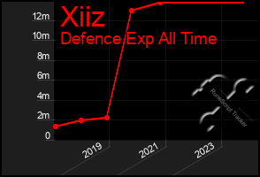 Total Graph of Xiiz