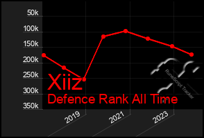 Total Graph of Xiiz