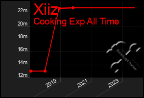 Total Graph of Xiiz