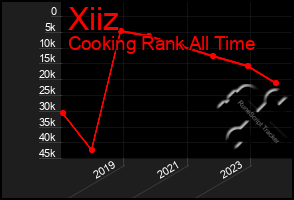 Total Graph of Xiiz