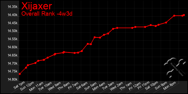 Last 31 Days Graph of Xijaxer