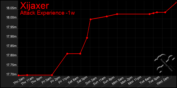 Last 7 Days Graph of Xijaxer