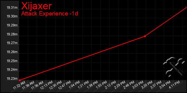 Last 24 Hours Graph of Xijaxer