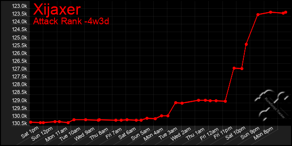 Last 31 Days Graph of Xijaxer