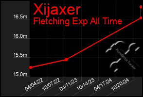 Total Graph of Xijaxer