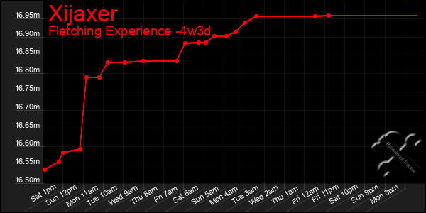 Last 31 Days Graph of Xijaxer