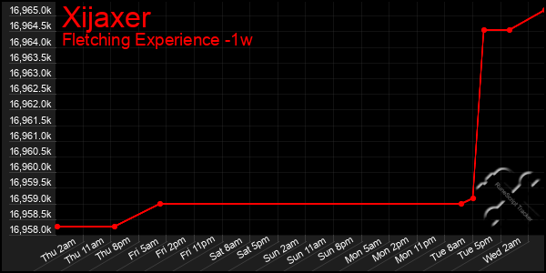 Last 7 Days Graph of Xijaxer