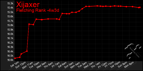 Last 31 Days Graph of Xijaxer