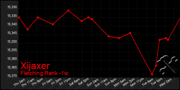 Last 7 Days Graph of Xijaxer