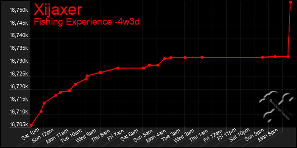 Last 31 Days Graph of Xijaxer