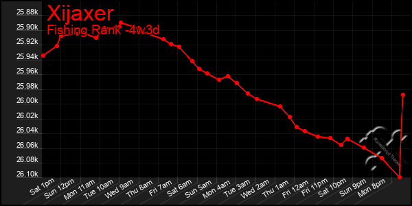 Last 31 Days Graph of Xijaxer