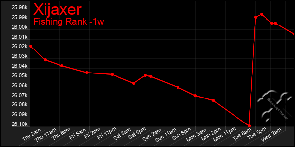 Last 7 Days Graph of Xijaxer